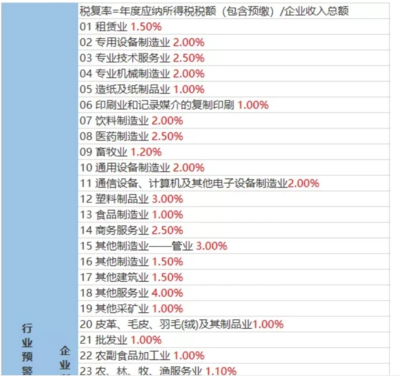 各行業(yè)稅負率解析 聚焦貨運代理、運輸及塑料設備制造業(yè)